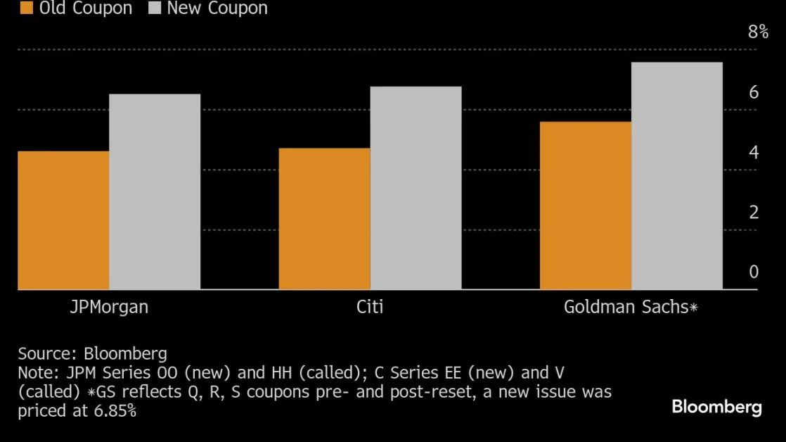 JPMorgan’s Preferred Stock Sale Fuels Frenzied Hunt for Coupons