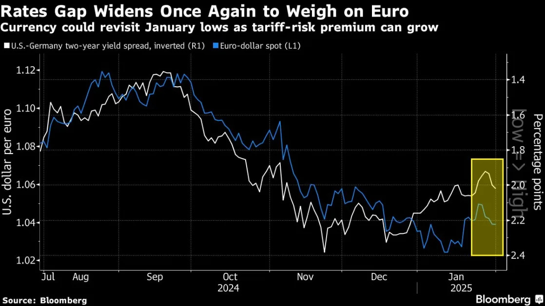 Euro Set for Deeper Decline as Market Sees More ECB Cuts