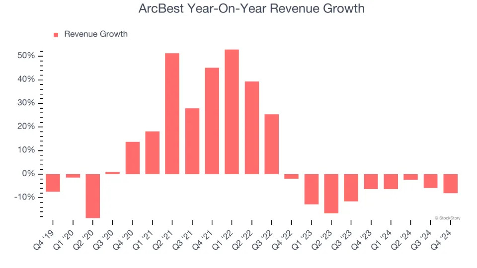 ArcBest (NASDAQ:ARCB) Reports Q4 In Line With Expectations, Stock Soars