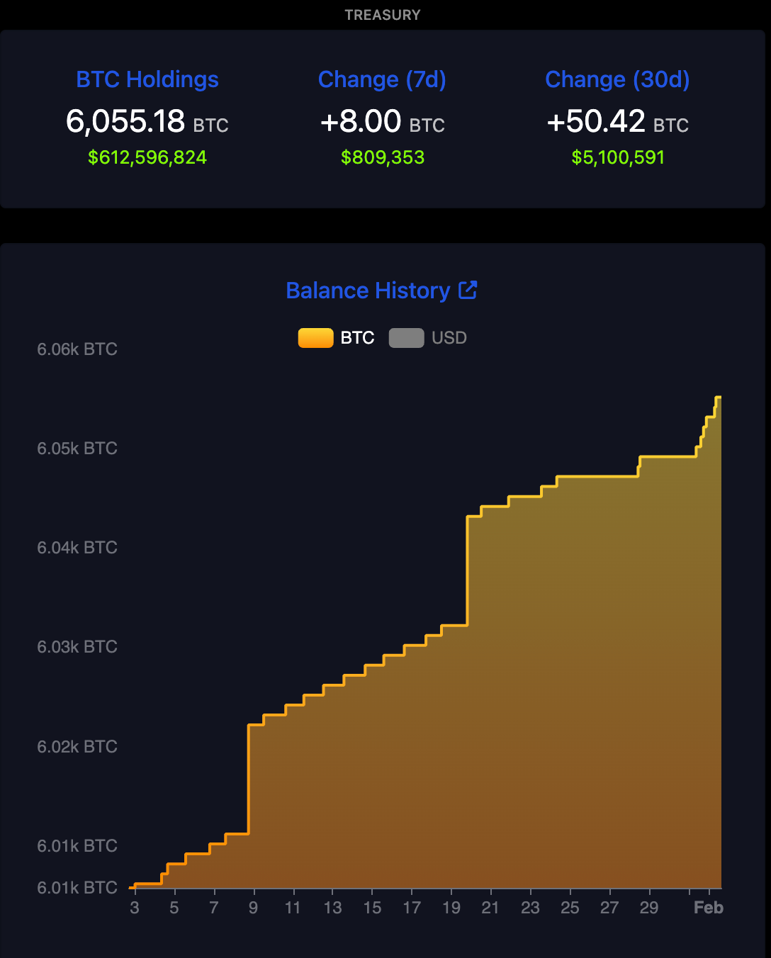 El Salvador purchases 2 additional BTC in a single day