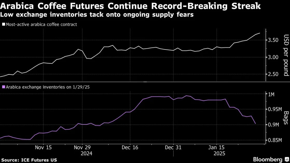 Five Key Charts to Watch in Global Commodity Markets This Week