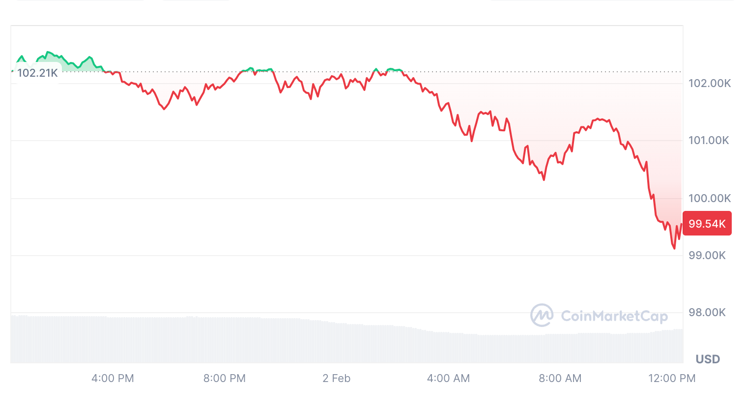 Bitcoin falls below $100K following Donald Trump imposing import tariffs