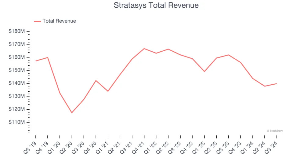 Q3 Earnings Roundup: Stratasys (NASDAQ:SSYS) And The Rest Of The Custom Parts Manufacturing Segment