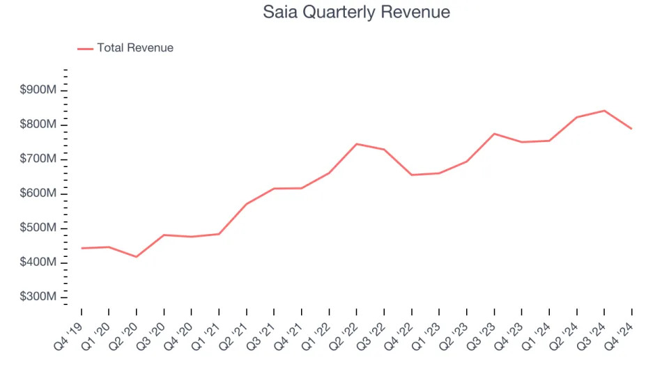 Saia (NASDAQ:SAIA) Surprises With Q4 Sales, Stock Soars