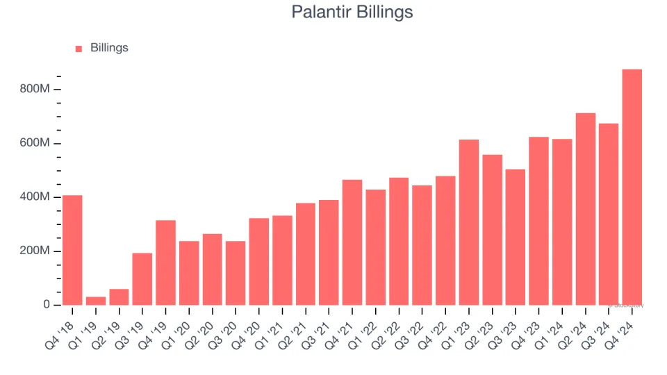 Palantir (NASDAQ:PLTR) Delivers Strong Q4 Numbers, Stock Jumps 15.8%