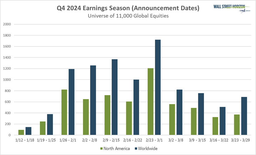 Earnings Coming in Better-Than-Expected As Peak Season Begins