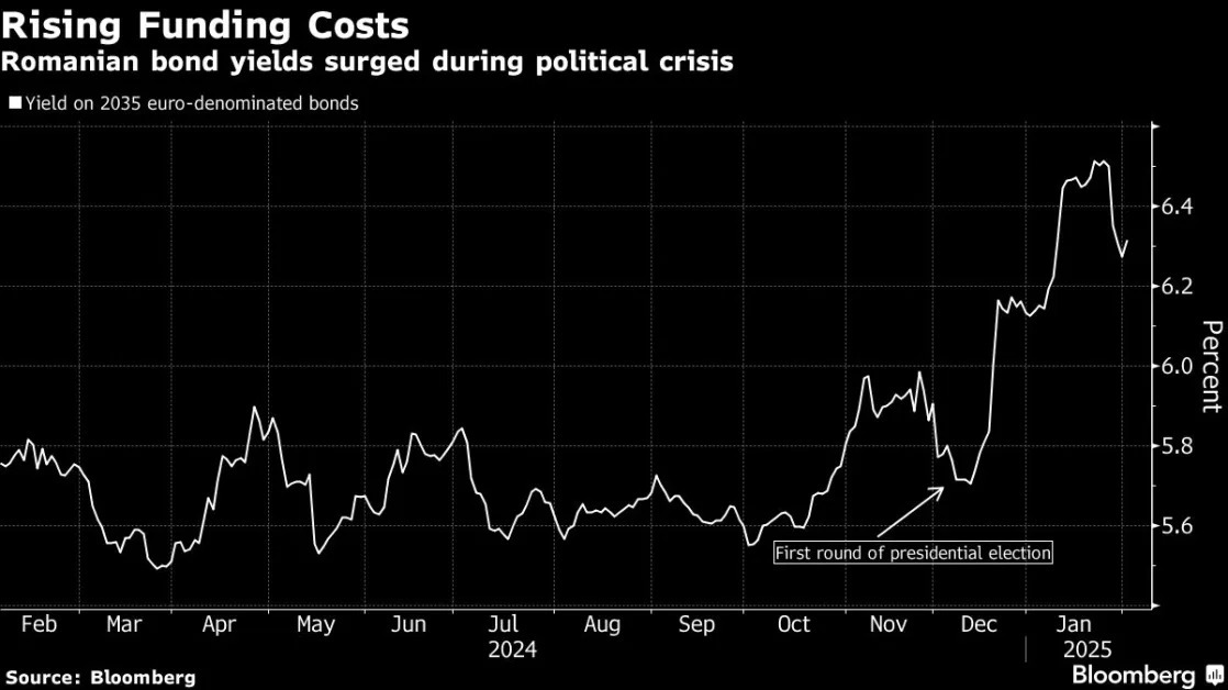 Romania Braves Market Upheaval With FX Bond Sale to Plug Gap