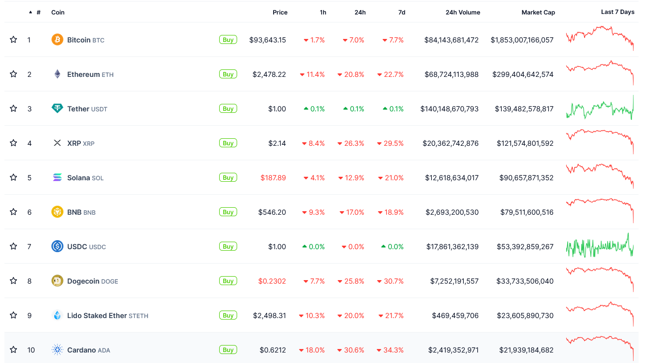 Ether, altcoins dive double digits as Trump tariffs take further toll