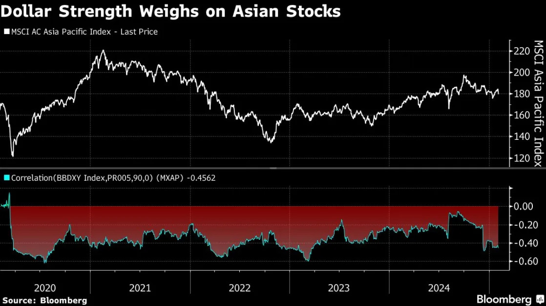 Strong US Dollar May Worsen $54 Billion Exodus From Emerging Asia Stocks