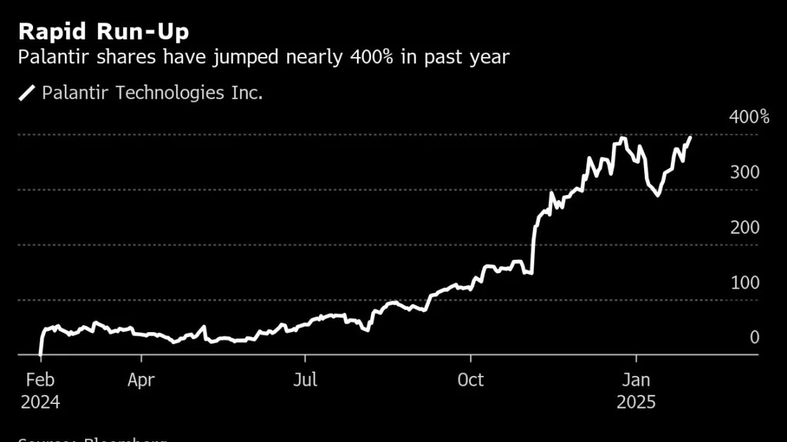 Palantir Earnings to Test Stock’s Soaring Valuation After Rally