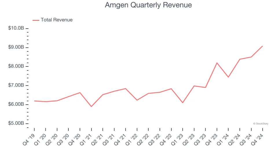 Amgen’s (NASDAQ:AMGN) Q4 Sales Top Estimates, Full-Year Outlook Slightly Exceeds Expectations