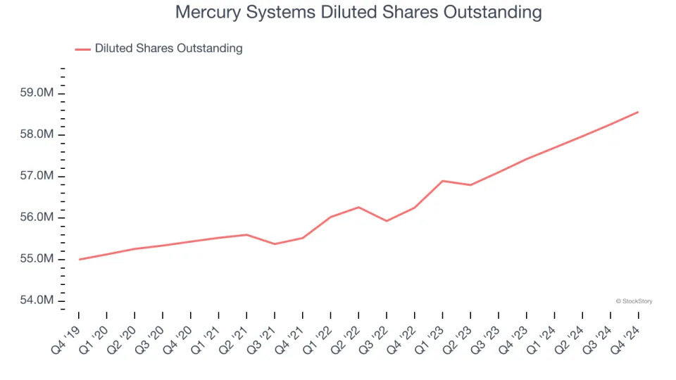 Mercury Systems (NASDAQ:MRCY) Surprises With Strong Q4, Stock Jumps 17.6%