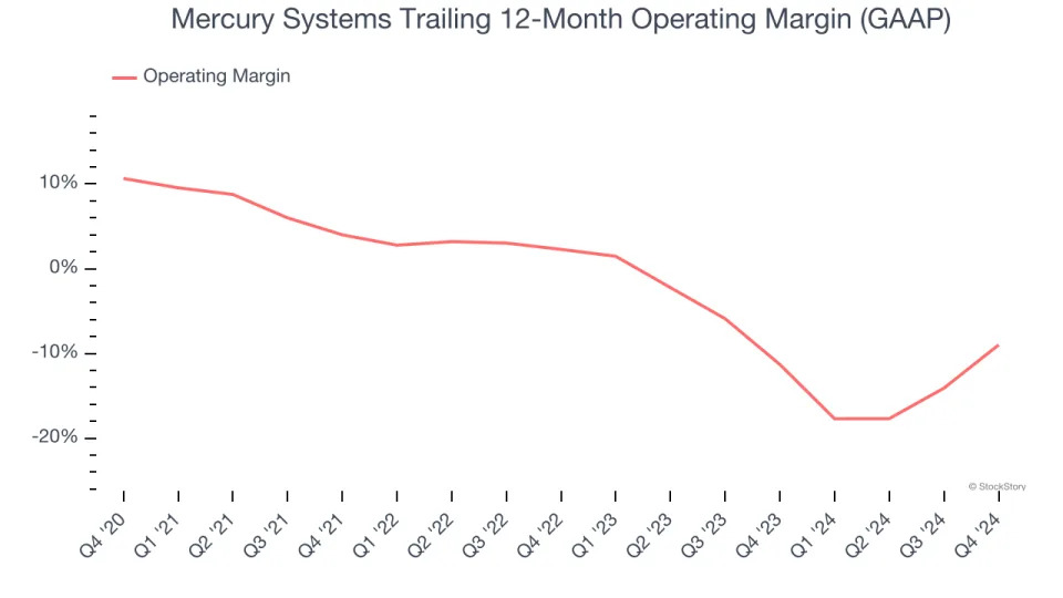 Mercury Systems (NASDAQ:MRCY) Surprises With Strong Q4, Stock Jumps 17.6%