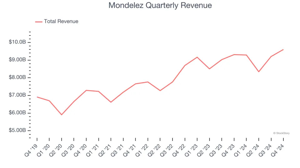 Mondelez (NASDAQ:MDLZ) Posts Q4 Sales In Line With Estimates