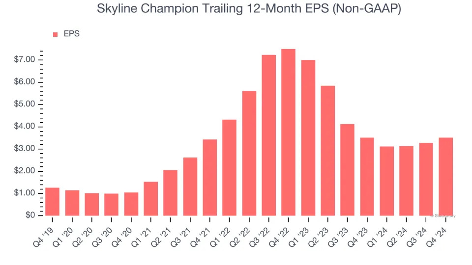 Skyline Champion (NYSE:SKY) Reports Strong Q4, Stock Soars