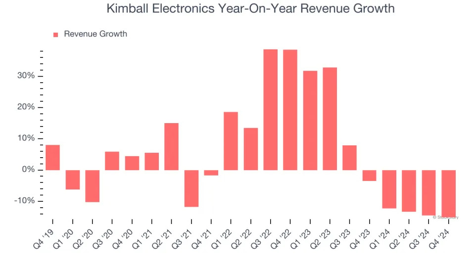 Kimball Electronics (NASDAQ:KE) Misses Q4 Sales Targets