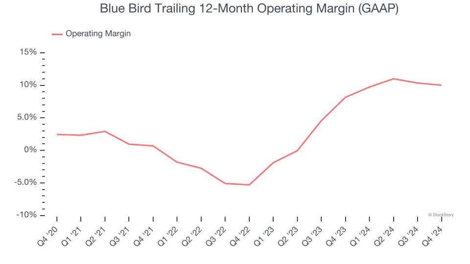 Blue Bird’s (NASDAQ:BLBD) Q4 Sales Beat Estimates