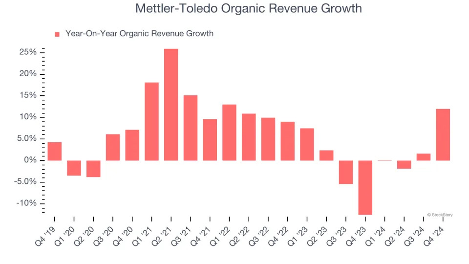 Mettler-Toledo (NYSE:MTD) Beats Q4 Sales Targets, Stock Jumps 10.9%