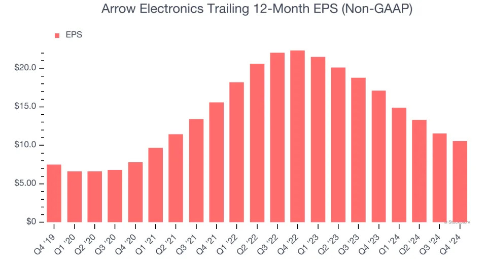 Arrow Electronics’s (NYSE:ARW) Q4 Sales Top Estimates But Stock Drops