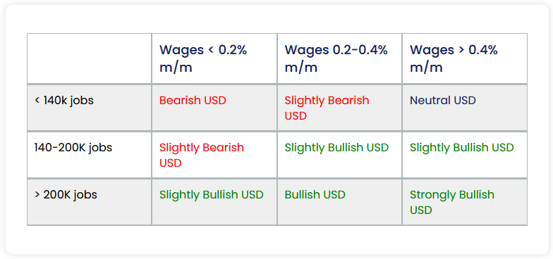 NFP Preview: Stage Set for Another Strong Jobs Report Followed by US Dollar Rally?