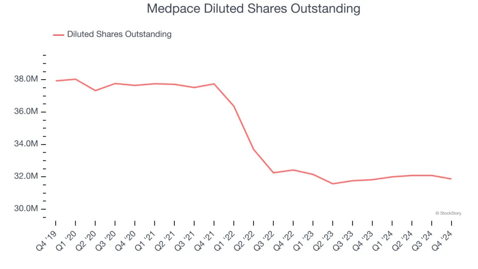 Medpace (NASDAQ:MEDP) Posts Q4 Sales In Line With Estimates But Stock Drops