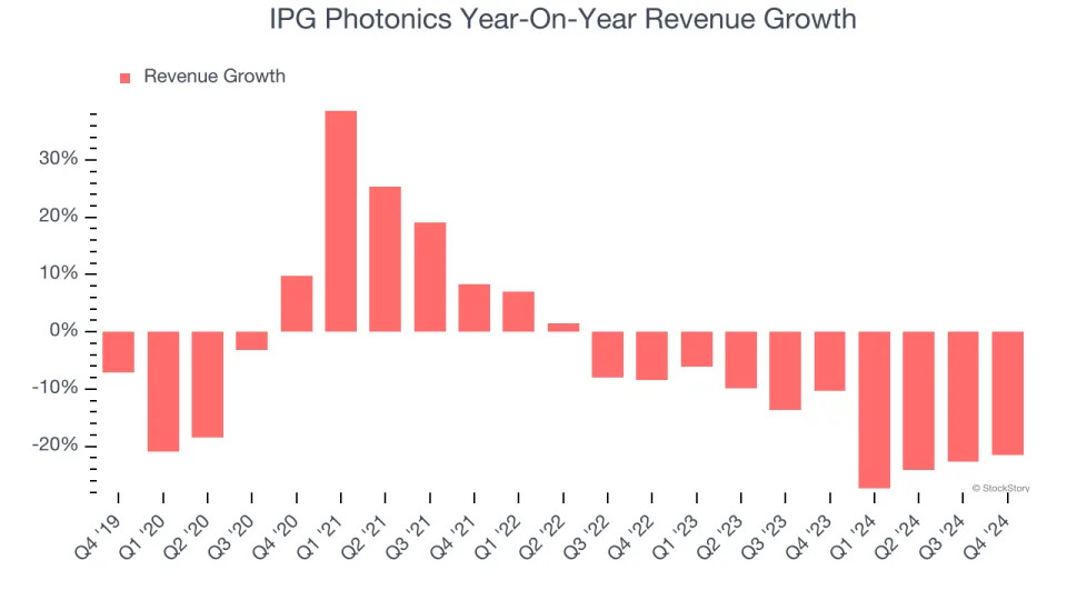 IPG Photonics’s (NASDAQ:IPGP) Q4 Sales Top Estimates But Quarterly Revenue Guidance Significantly Misses Expectations