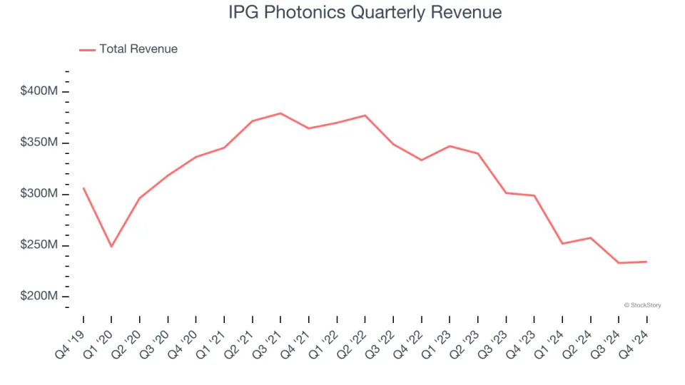 IPG Photonics’s (NASDAQ:IPGP) Q4 Sales Top Estimates But Quarterly Revenue Guidance Significantly Misses Expectations