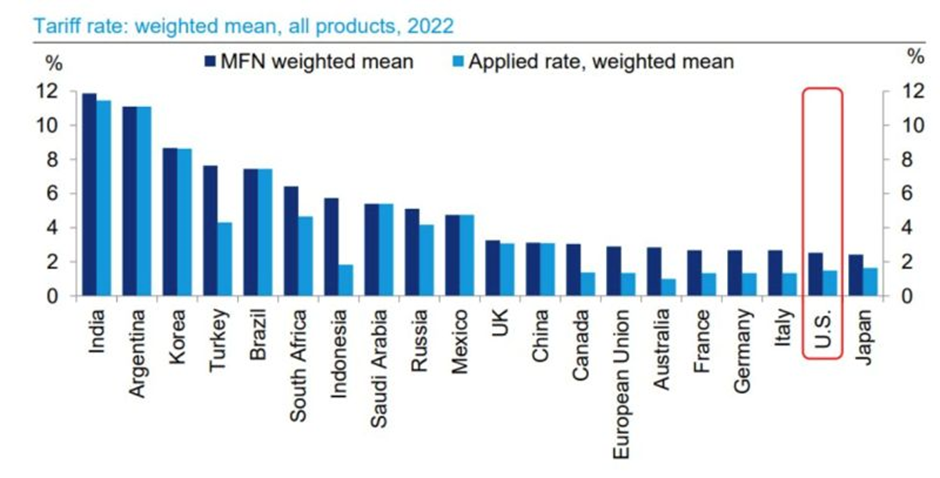 Trade Wars and Tariffs: 7 Charts on How the Global Economy Has Reacted