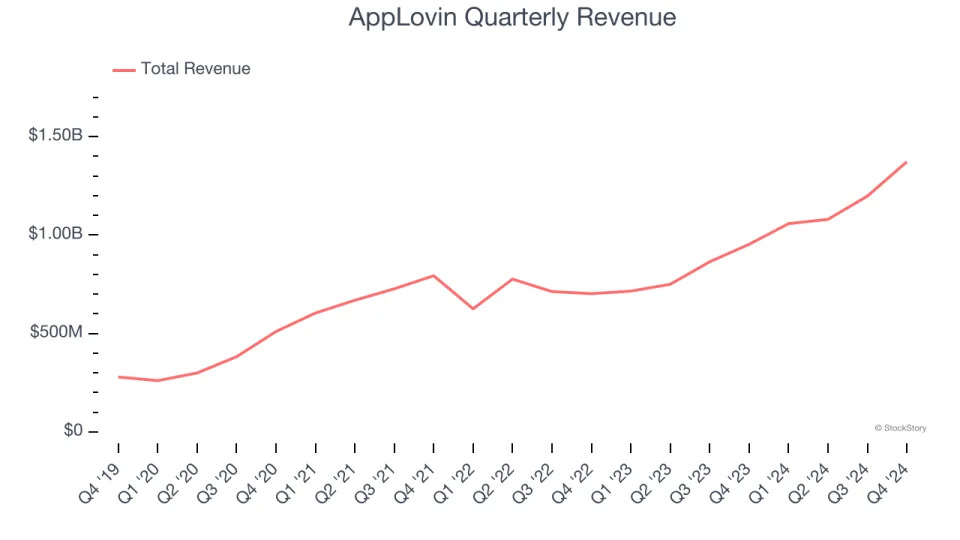 AppLovin (NASDAQ:APP) Delivers Impressive Q4, Stock Jumps 20.9%