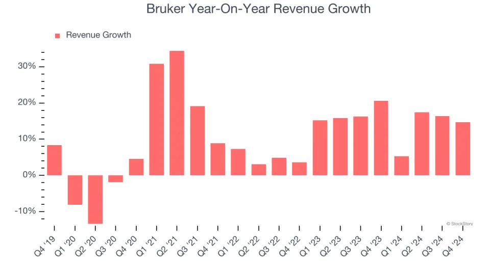 Bruker’s (NASDAQ:BRKR) Q4 Sales Top Estimates But Full-Year Sales Guidance Misses Expectations