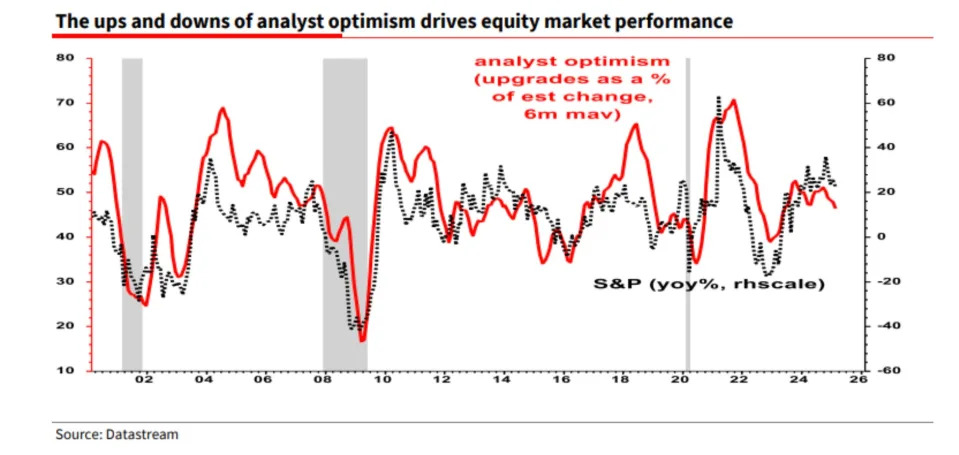 A renowned market strategist who called the dot-com bubble warns US stocks are at 'serious risk' as tech analyst optimism starts to sour