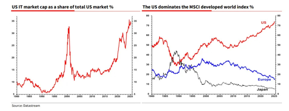 A renowned market strategist who called the dot-com bubble warns US stocks are at 'serious risk' as tech analyst optimism starts to sour