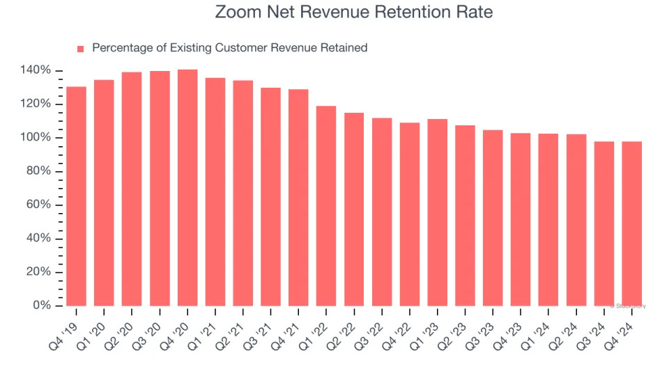 Zoom (NASDAQ:ZM) Posts Q4 Sales In Line With Estimates, Guides For 2.7% Growth Next Year