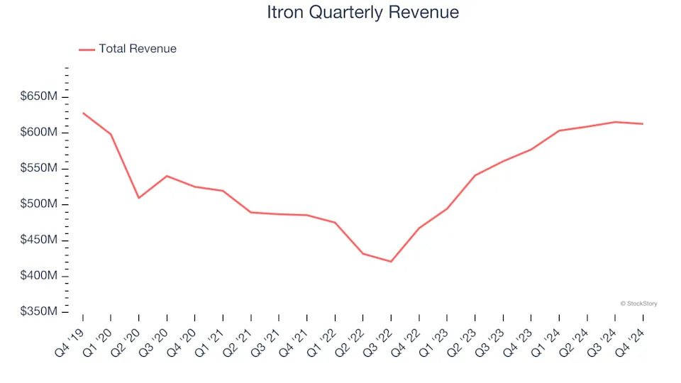 Itron’s (NASDAQ:ITRI) Q4: Beats On Revenue, Stock Soars