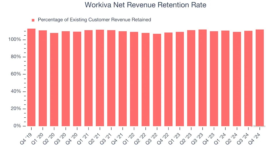 Workiva (NYSE:WK) Posts Better-Than-Expected Sales In Q4, Stock Soars