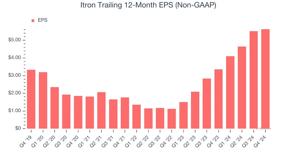 Itron’s (NASDAQ:ITRI) Q4: Beats On Revenue, Stock Soars