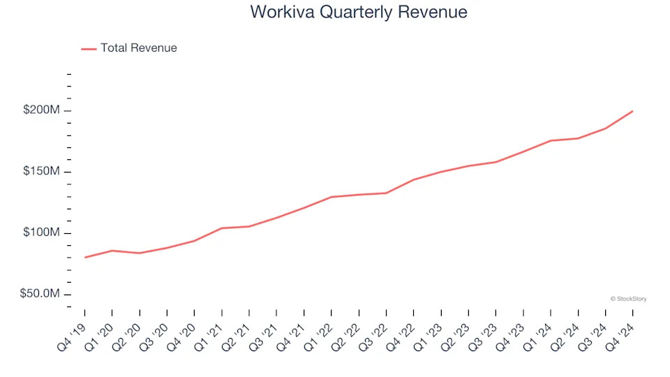 Workiva (NYSE:WK) Posts Better-Than-Expected Sales In Q4, Stock Soars