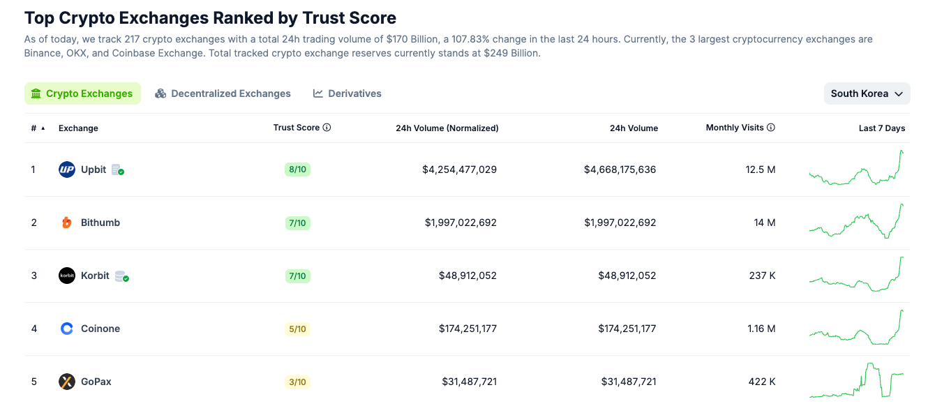 South Korea sanctions Upbit with a 3-month ban on servicing new clients