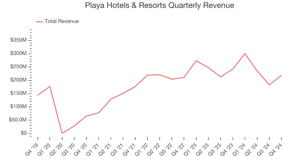 Playa Hotels & Resorts (NASDAQ:PLYA) Surprises With Q4 Sales