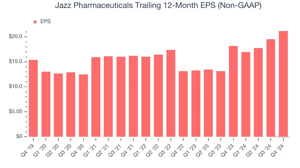 Jazz Pharmaceuticals (NASDAQ:JAZZ) Surprises With Q4 Sales