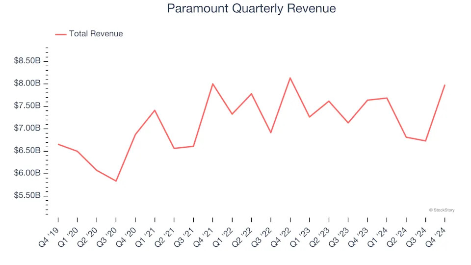 Paramount (NASDAQ:PARA) Misses Q4 Sales Targets