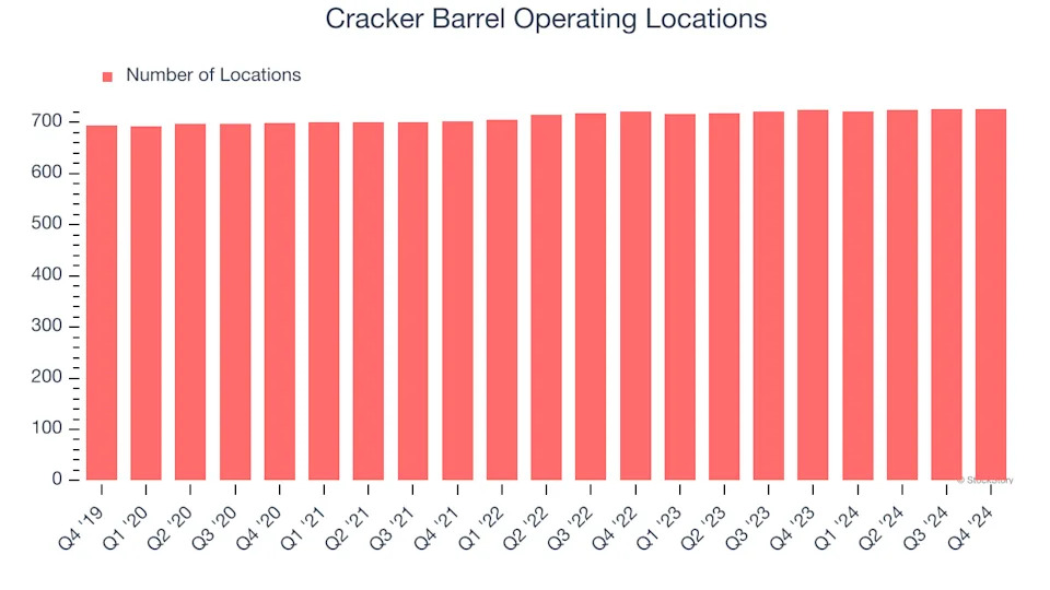 Cracker Barrel (NASDAQ:CBRL) Posts Better-Than-Expected Sales In Q4, Stock Soars