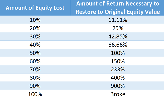 How much return is required to remain unaffected by equity loss.