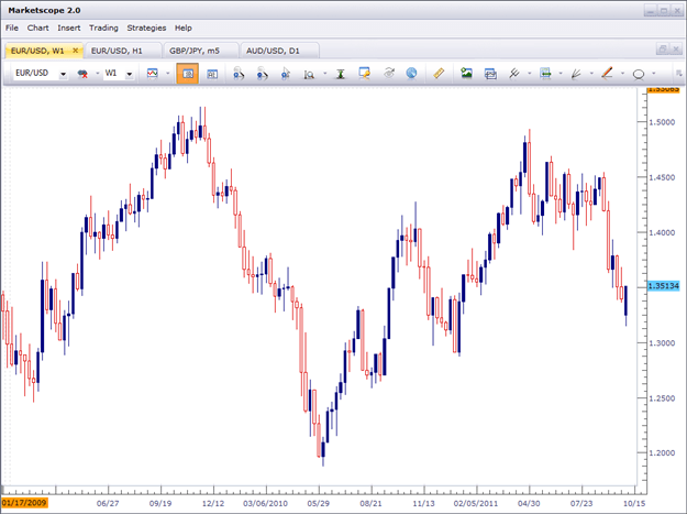 EUR/USD chart trends technical analysis