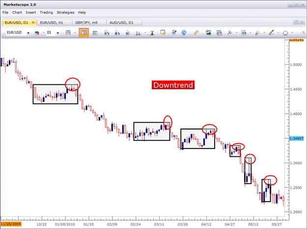 Downtrend swings currencies price action