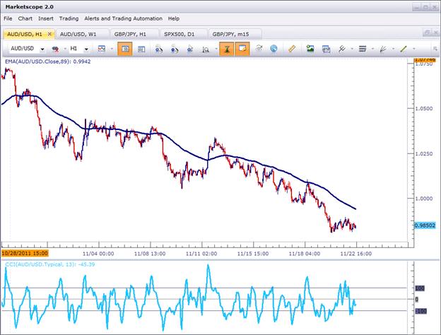 Manual technical analysis back-testing markets trading chart