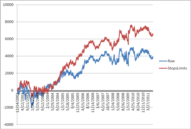 Returns without stop losses and limits vs a strategy using both