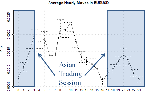 Average Hourly Moves in EURUSD during the Asian Trading Session