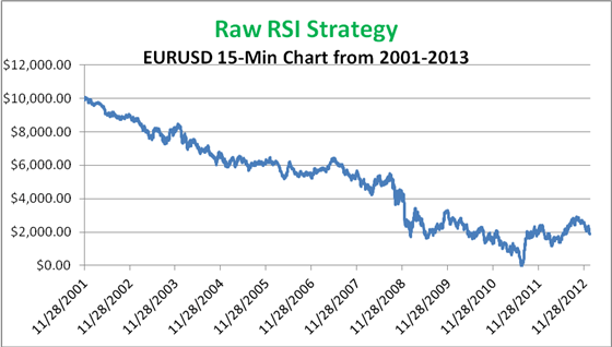 Results of using a RSI strategy on a 15 minute time frame