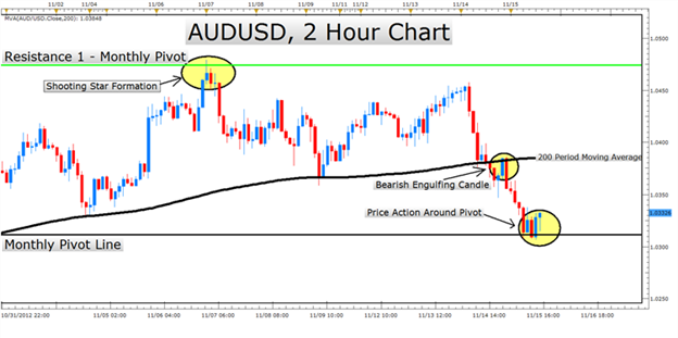 Candlestick Signals Off Technical Points on Chart.